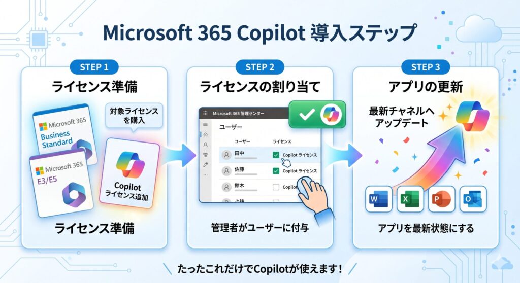 導入ステップ