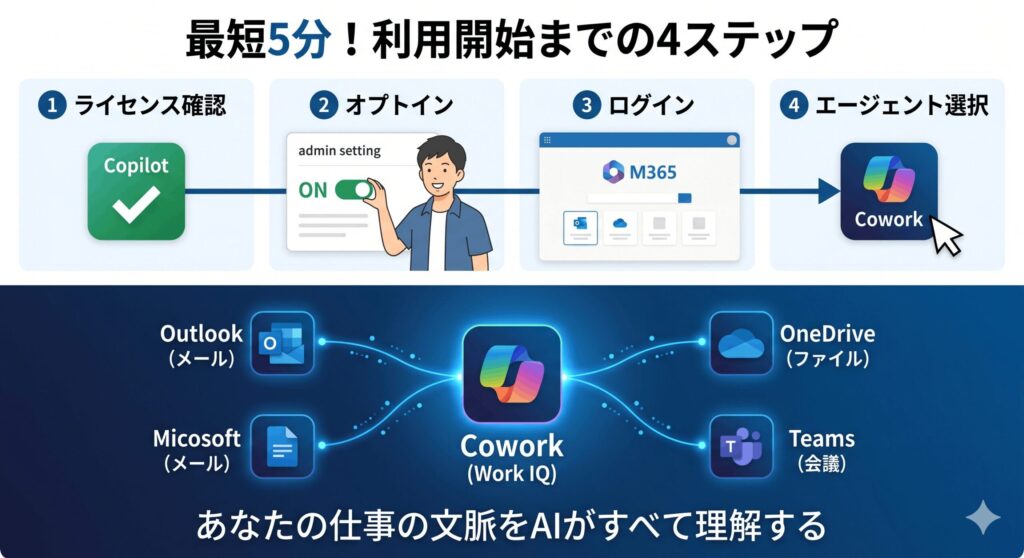 4ステップ