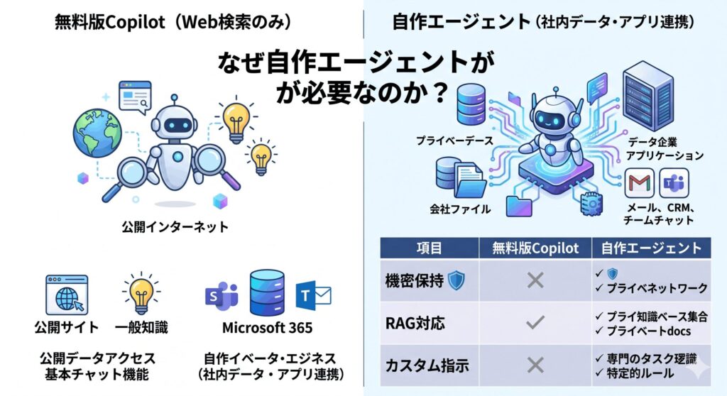 AIエージェントの土台