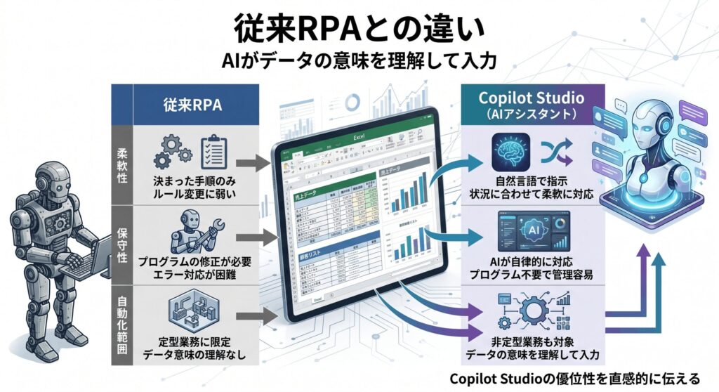 RPAとの違い