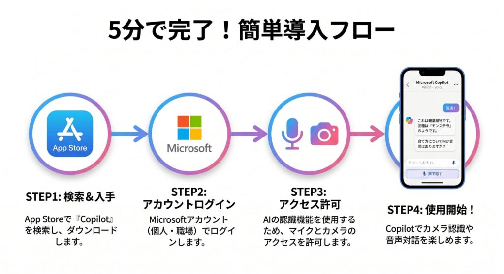 簡単導入フロー