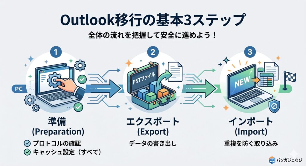 基本3ステップ