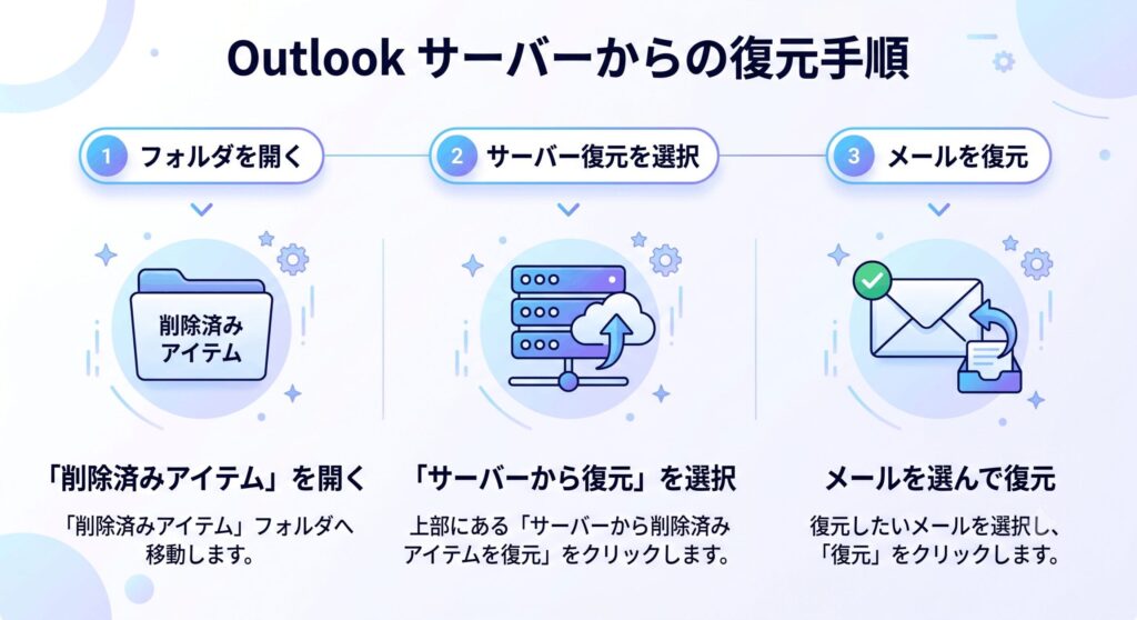 サーバーからの復元