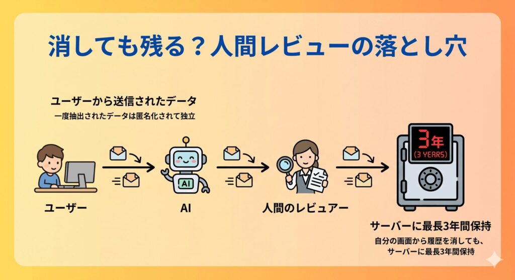 人間レビュー