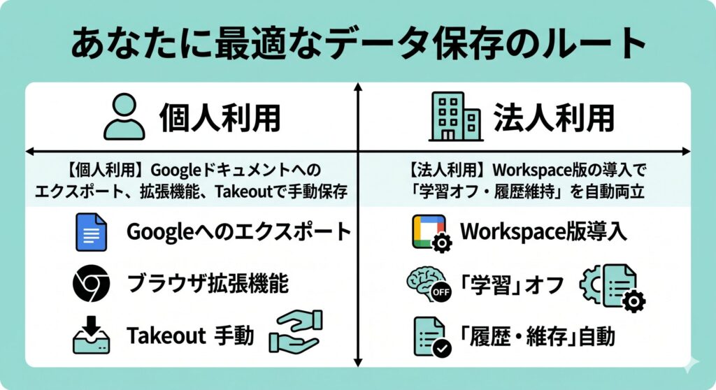 最適なデータ保存