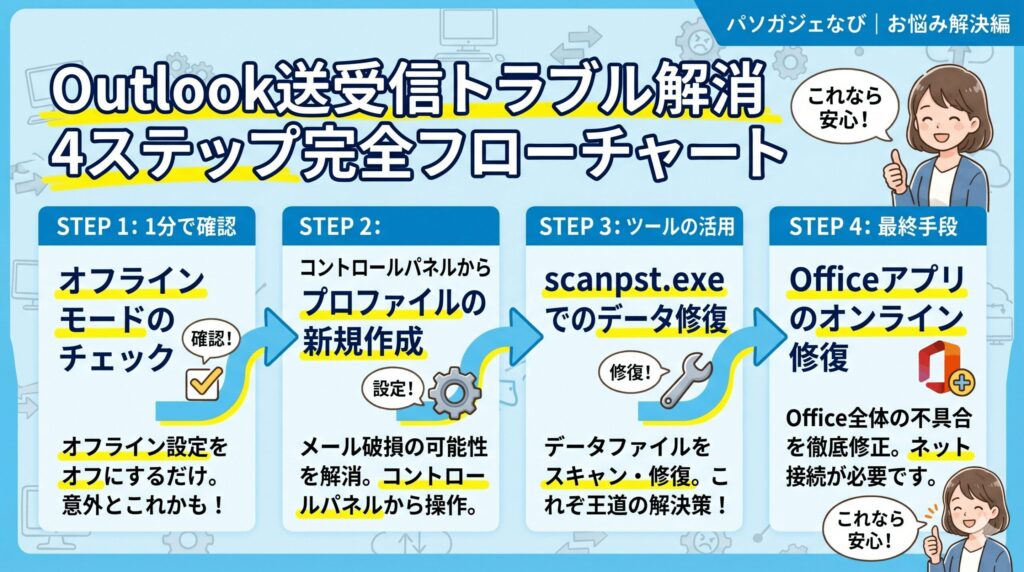 フローチャート