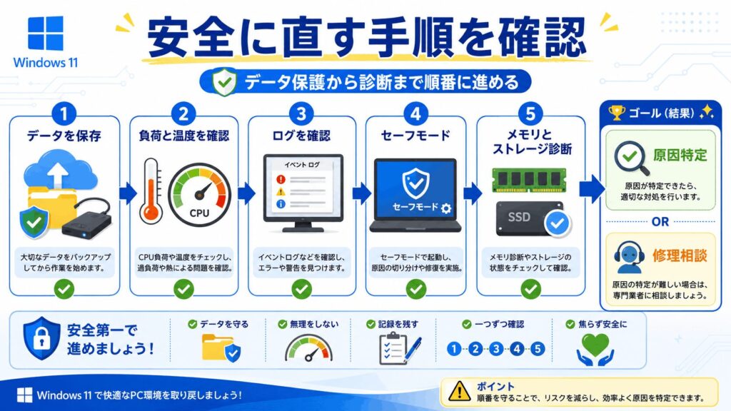 安全に直す