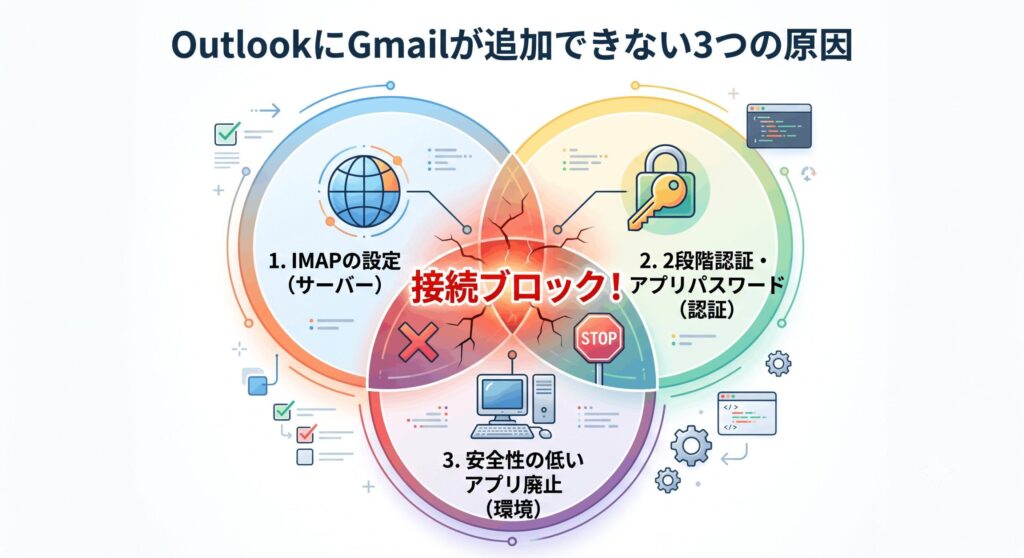 追加できない