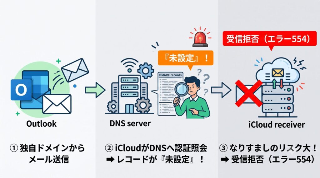 独自ドメイン