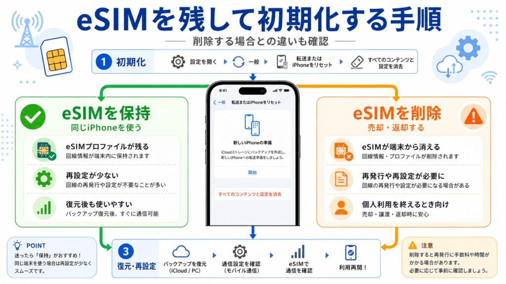 esim残し