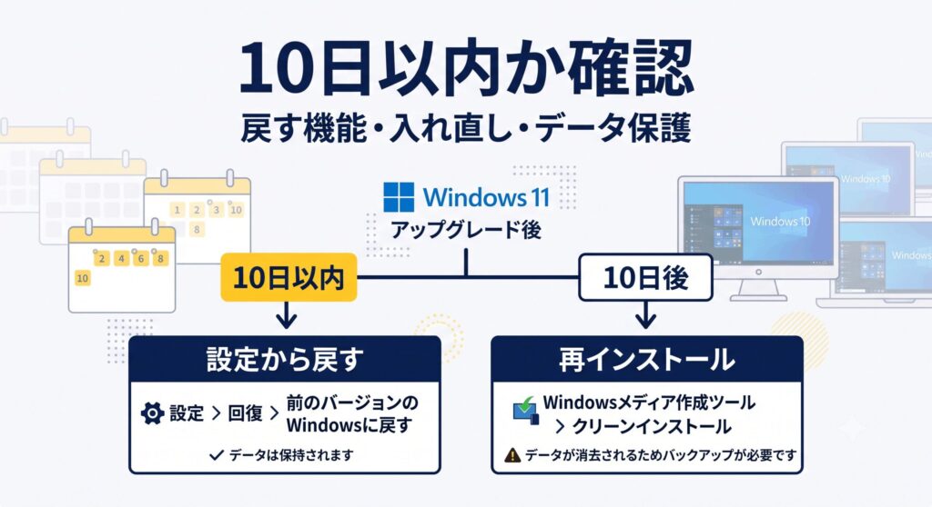 10日以内