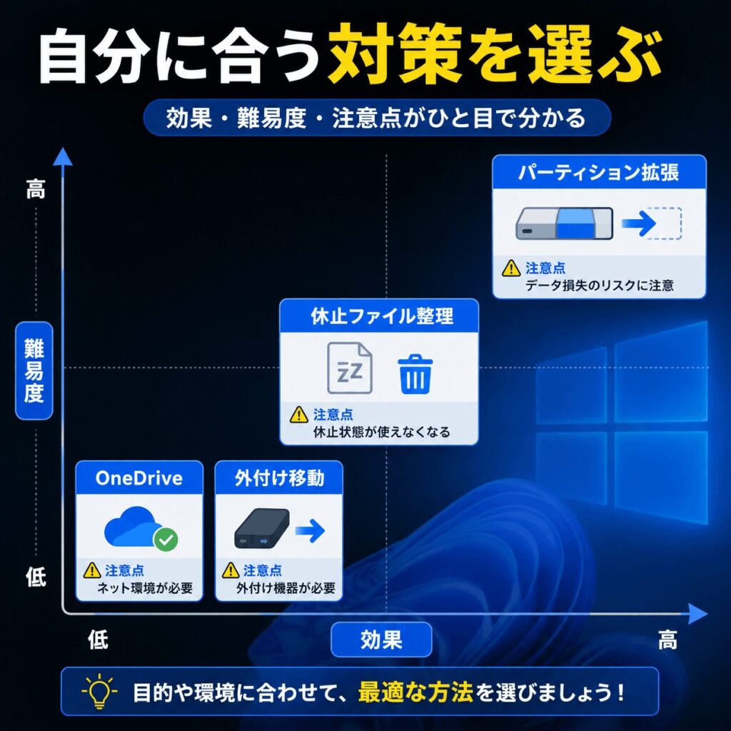 自分に合う対策