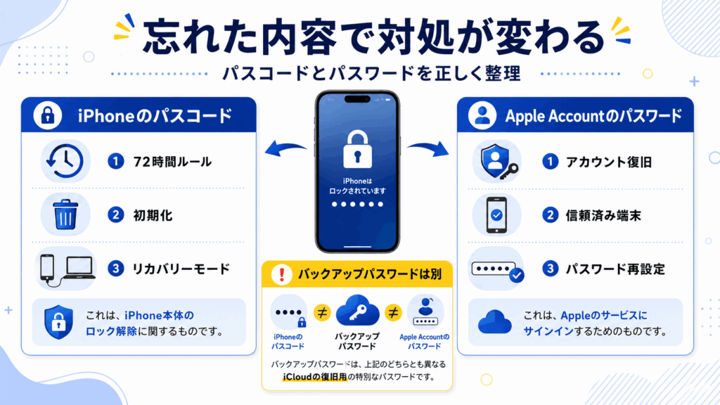 忘れた内容
