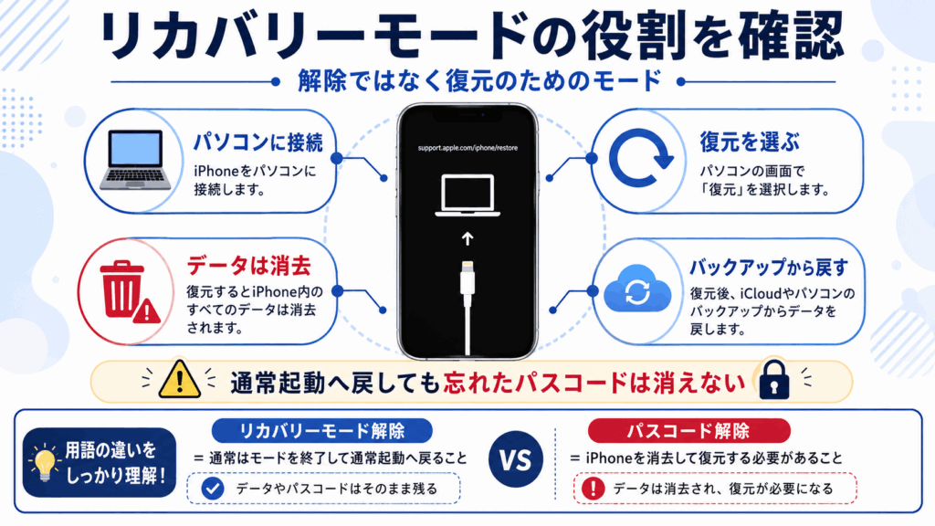 リカバリー