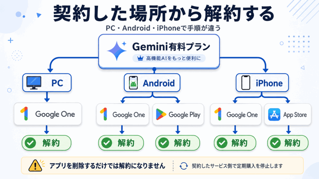 契約した場所