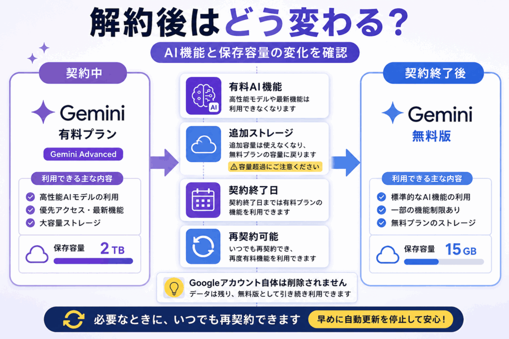 解約後はどう変わる