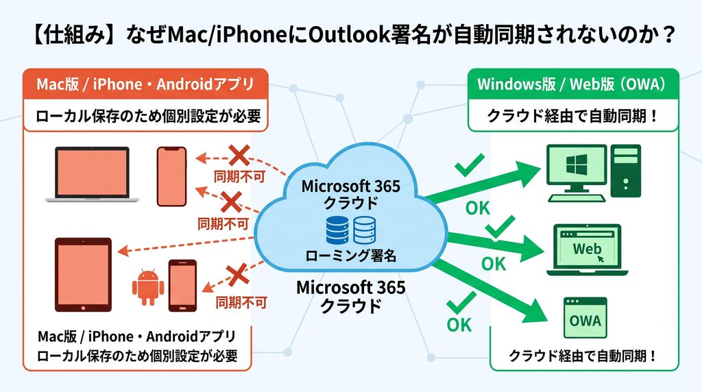 同期されない