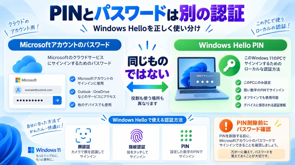 別の認証