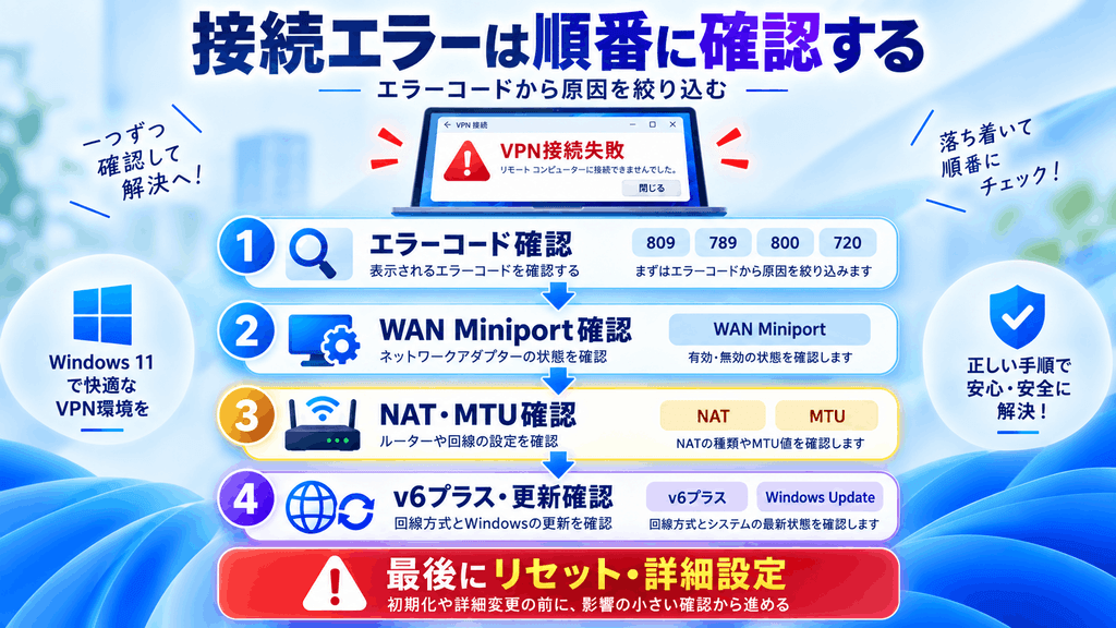 接続エラー