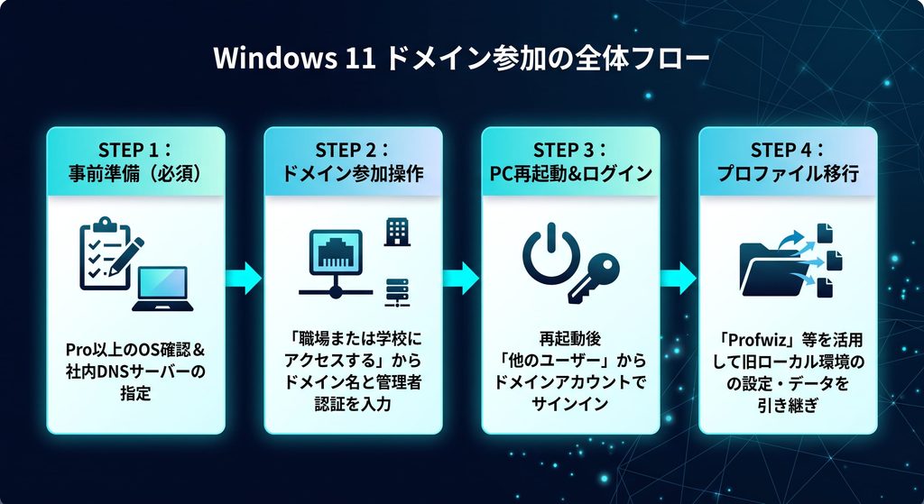 ドメイン参加