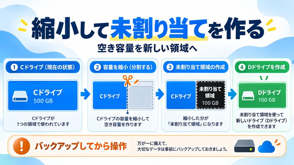 見割り当て