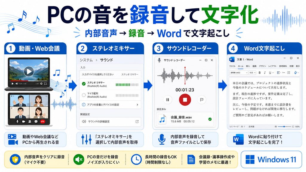 録音して文字化